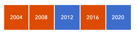 Each square represents the result of a presidential election for a test area.